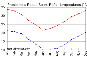Presidencia Roque Saenz Pena Argentina Annual Temperature Graph